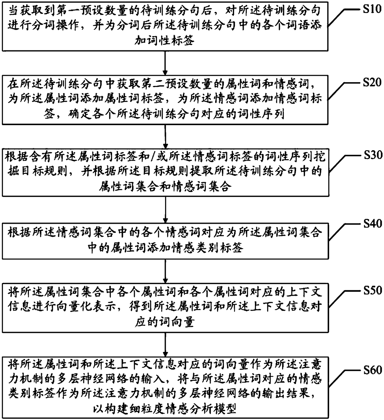Construction method and device of fine-grained emotion analysis model and readable storage medium