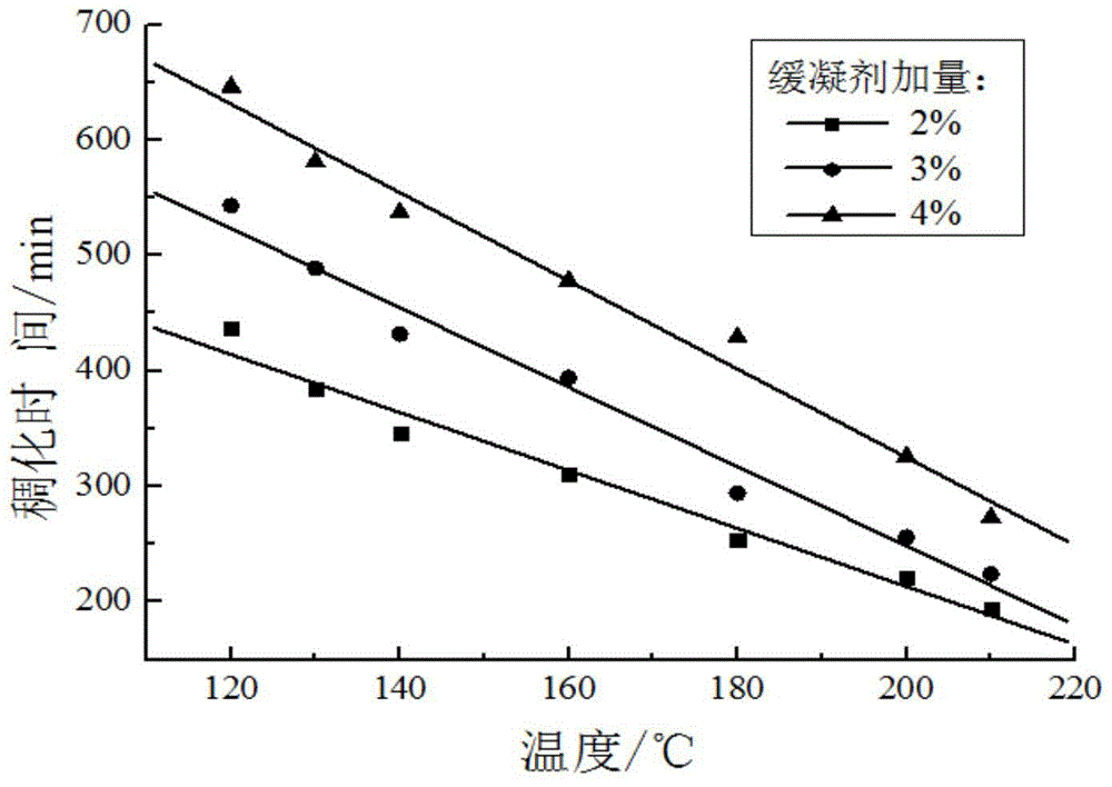 A kind of high temperature resistant copolymer oil well cement retarder and preparation method thereof