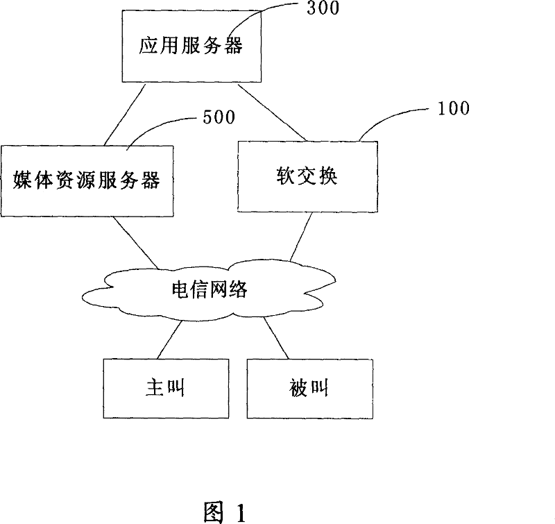 Calling process method, system, applied server and switch equipment