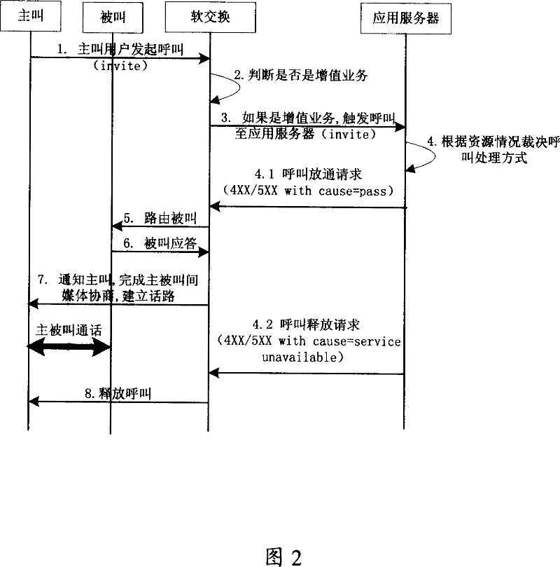 Calling process method, system, applied server and switch equipment