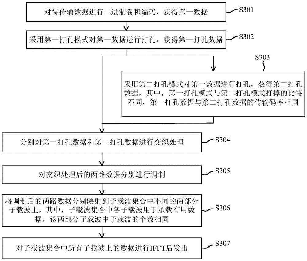 Data transmission method, device and system based on dual-carrier modulation (DCM)