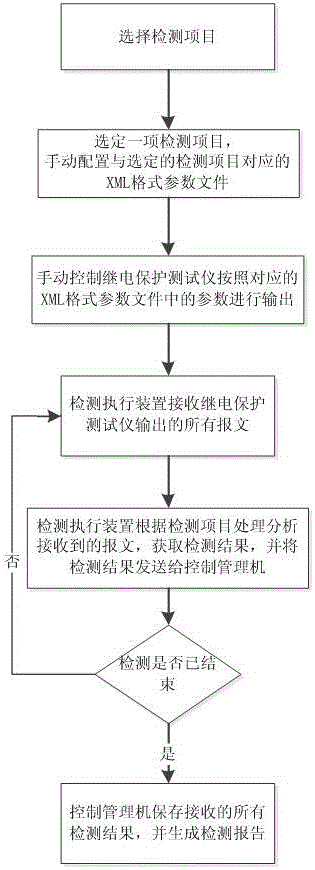 Intelligent substation relay protection tester automatic detection system and detection method