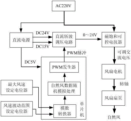 Natural wind simulating fan and method