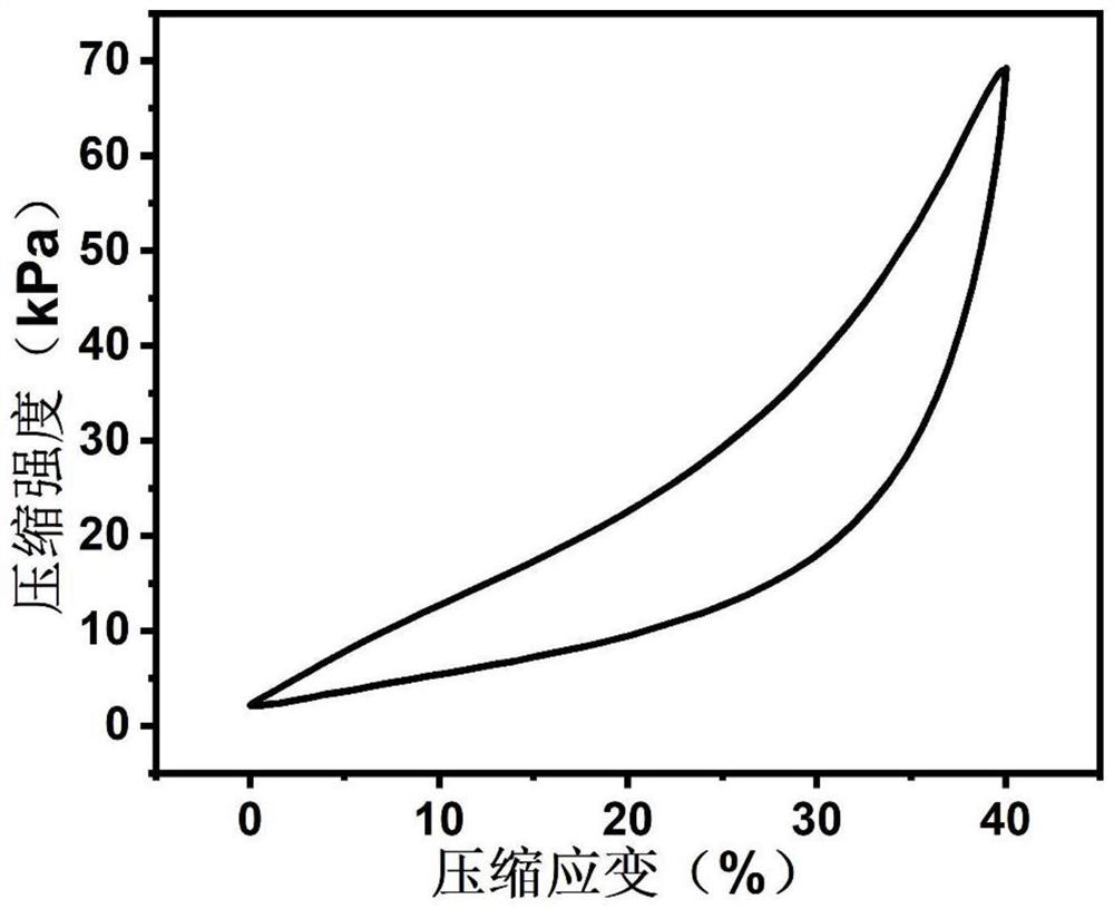 ANFs/MXene composite electromagnetic shielding aerogel and preparation method thereof