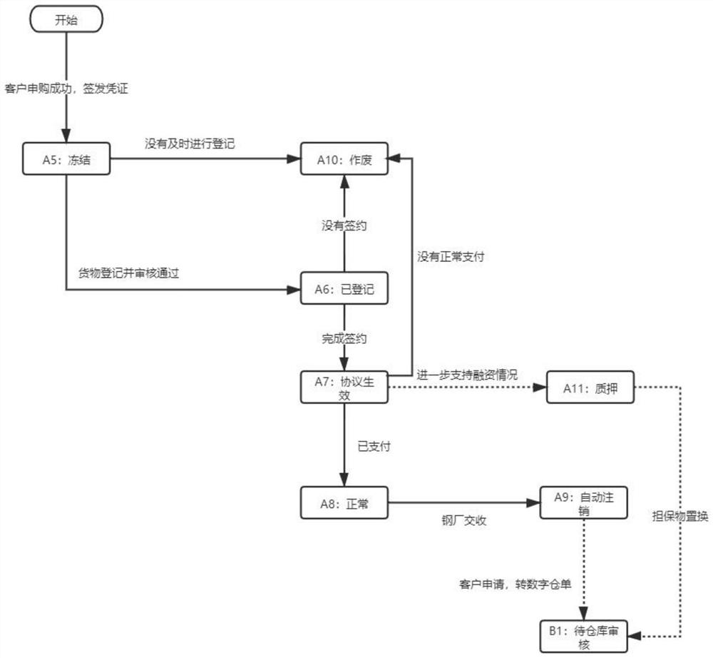 Industrial chain digital asset open platform based on block chain and transaction method thereof