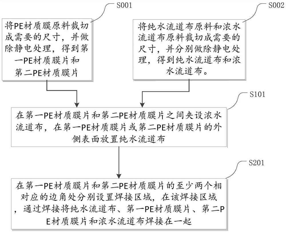 Pre-assembly process of roll-type membrane element and membrane element