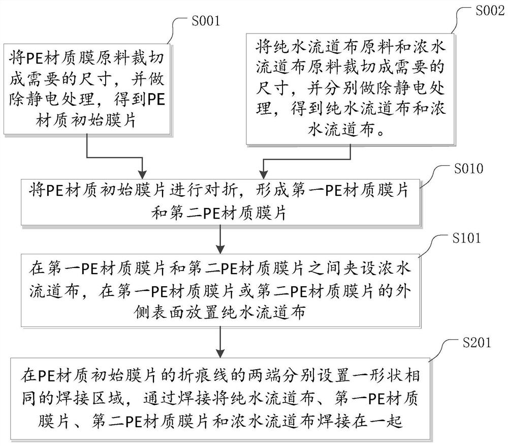 Pre-assembly process of roll-type membrane element and membrane element