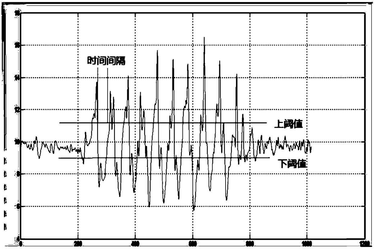 Step-counting method based on mobile phone acceleration and gyroscope sensor