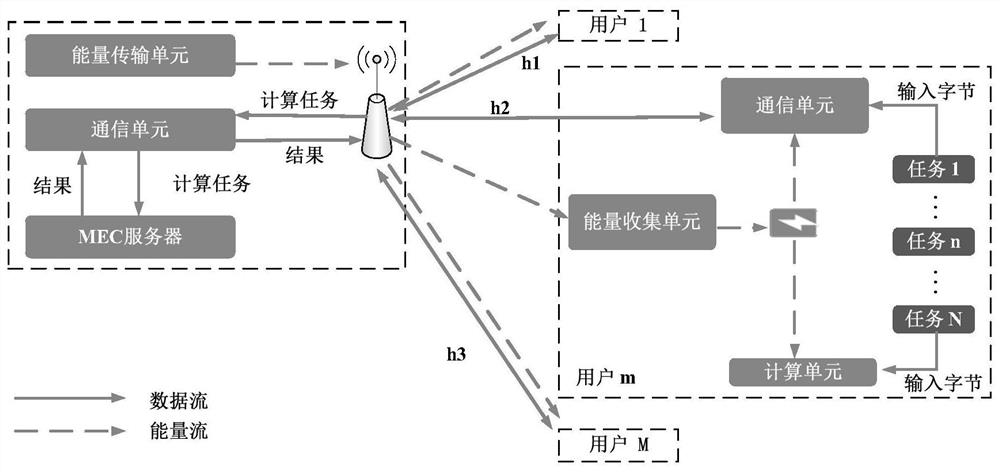 An energy-saving method for multi-user and multi-task mobile edge computing based on heterogeneous energy acquisition