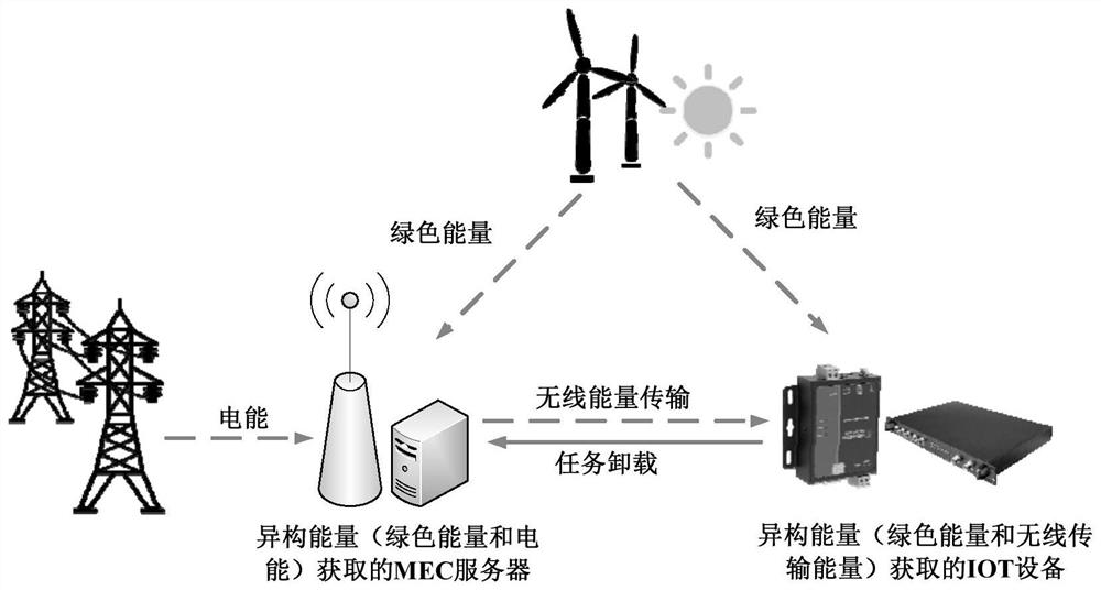 An energy-saving method for multi-user and multi-task mobile edge computing based on heterogeneous energy acquisition