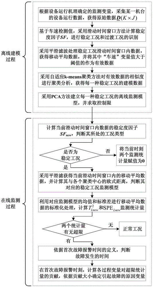 Method for monitoring and diagnosing super-high-speed small box packaging machine having multiple condition characteristic