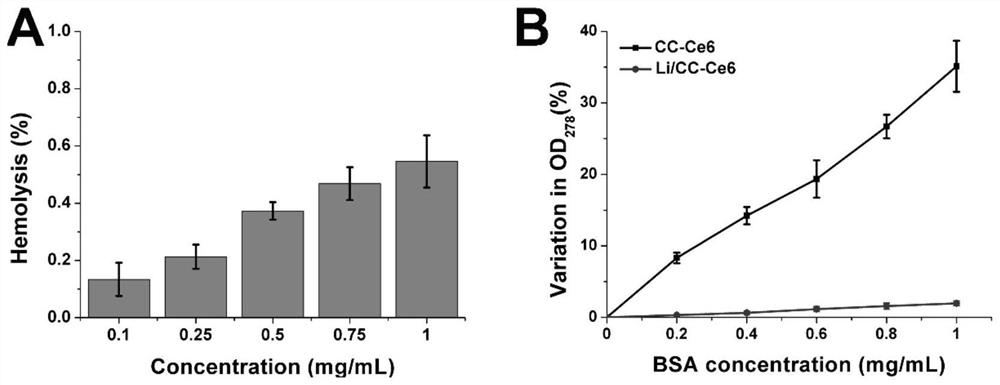 Preparation of Ce6 loaded on lipid-coated calcium carbonate carrier as well as preparation method and application of preparation