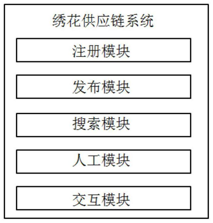 An embroidery supply chain platform and method of use