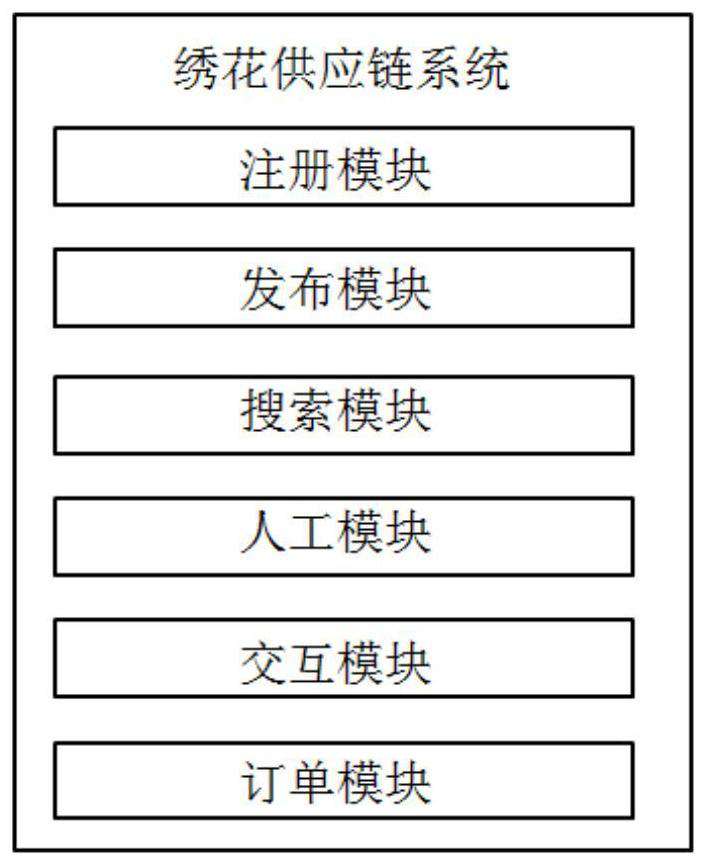 An embroidery supply chain platform and method of use