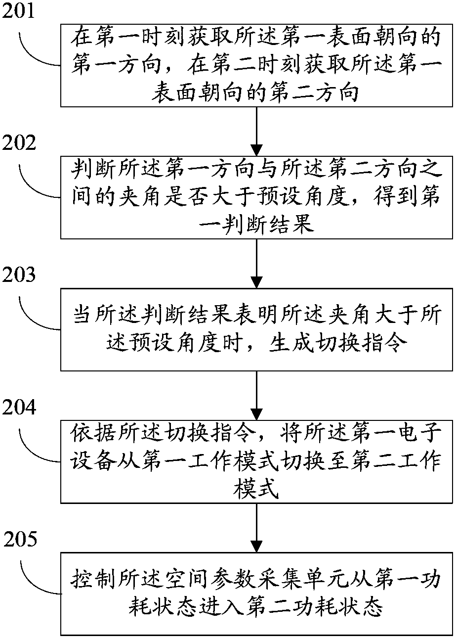 A control method and electronic device