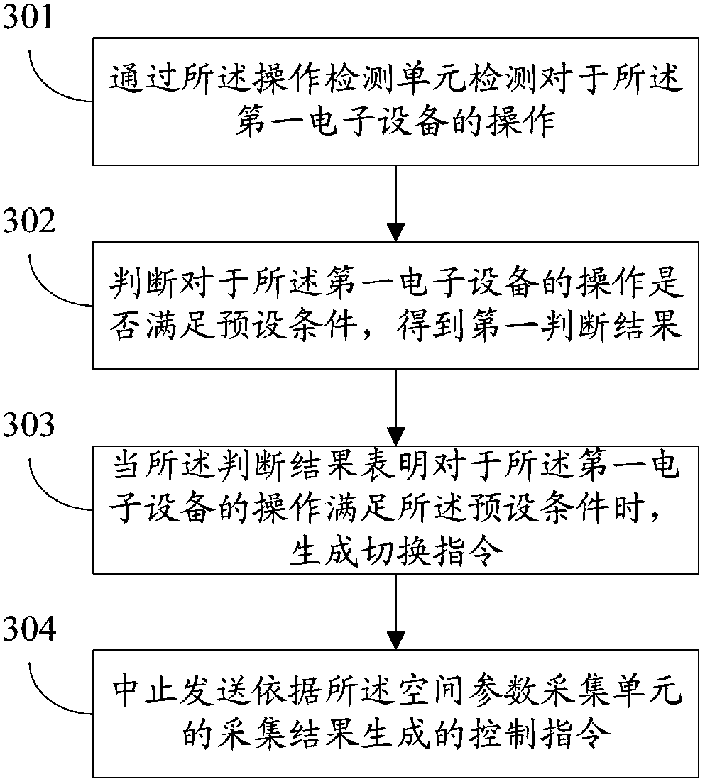 A control method and electronic device