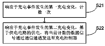 Charging counting method and system, charging gun counter, charging gun and charging equipment