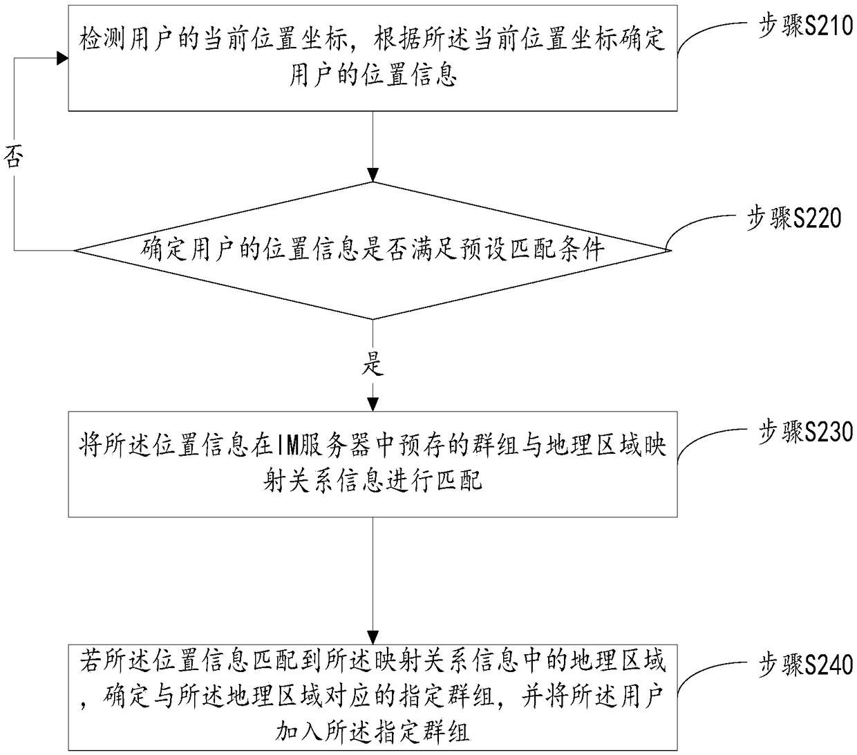 Group joining method and apparatus based on user location