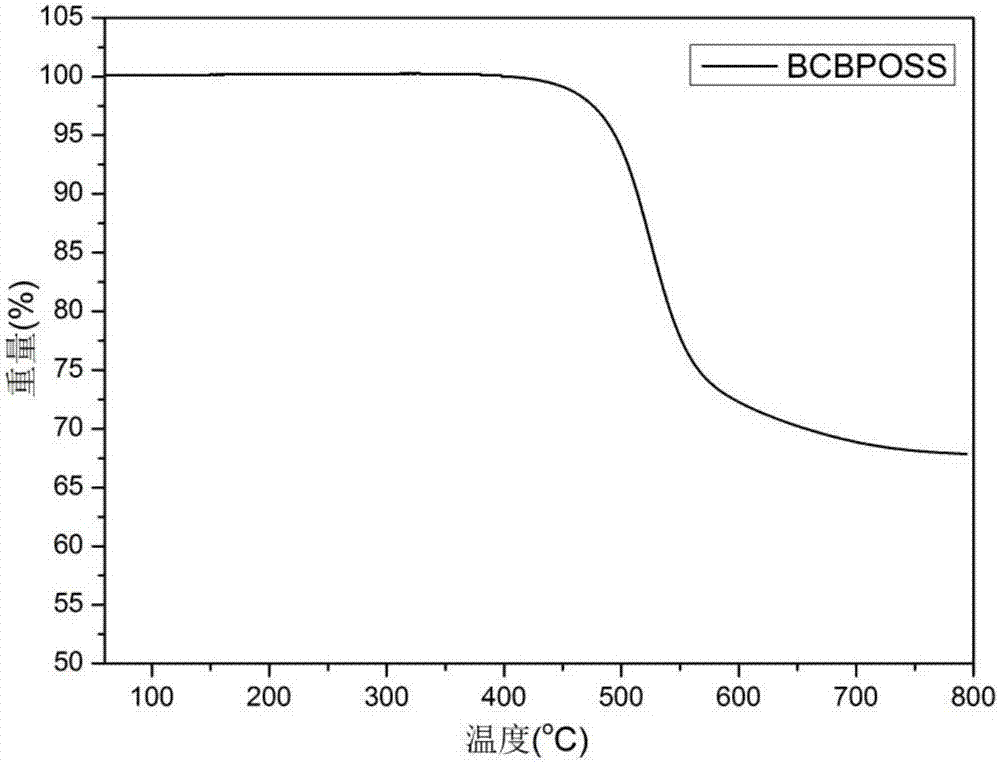 Preparation methods of benzocyclobutene functionalized cage type polysilsesquioxane (POSS) and resins of benzocyclobutene functionalized cage type polysilsesquioxane