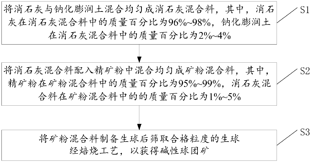 A kind of alkaline pellet preparation method and its preparation and used mineral powder mixture