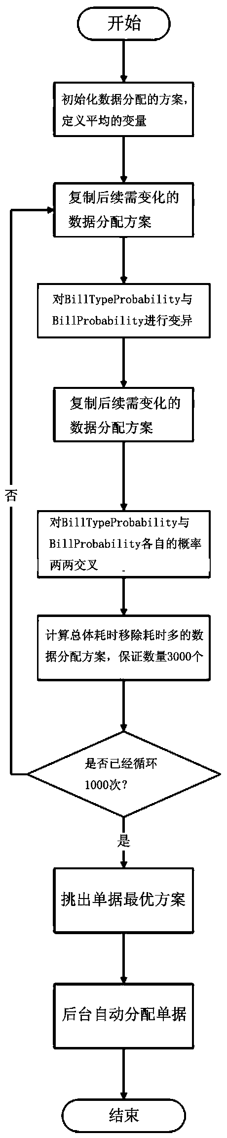 Method for automatically allocating documents based on genetic algorithm