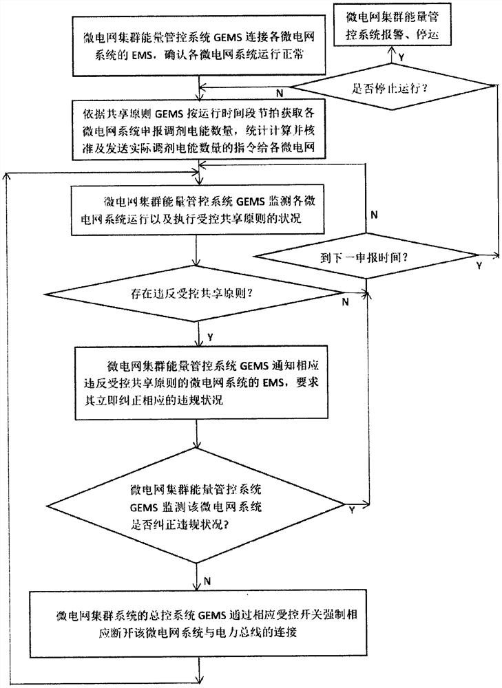 Micro-grid cluster system based on fully autonomous controlled sharing and control method