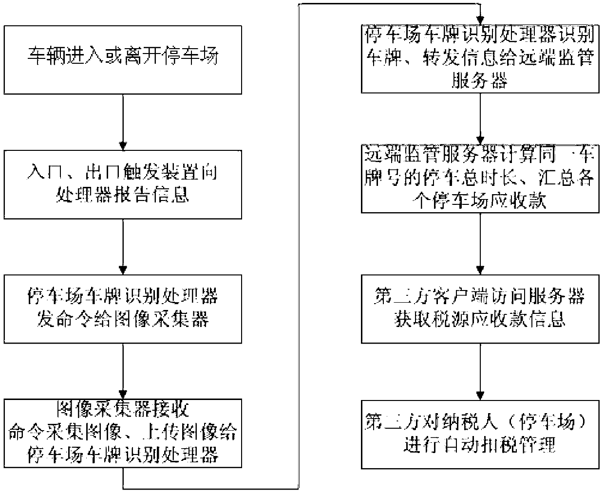 Parking lot far-end tax source monitoring platform and monitoring method thereof