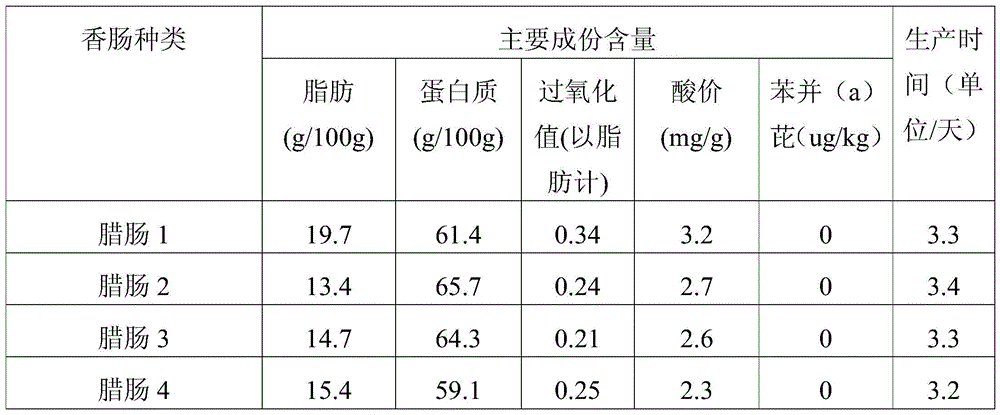 A kind of Cantonese sausage production process