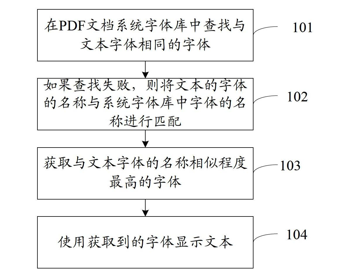 Method and system for displaying text in PDF (portable document format) document