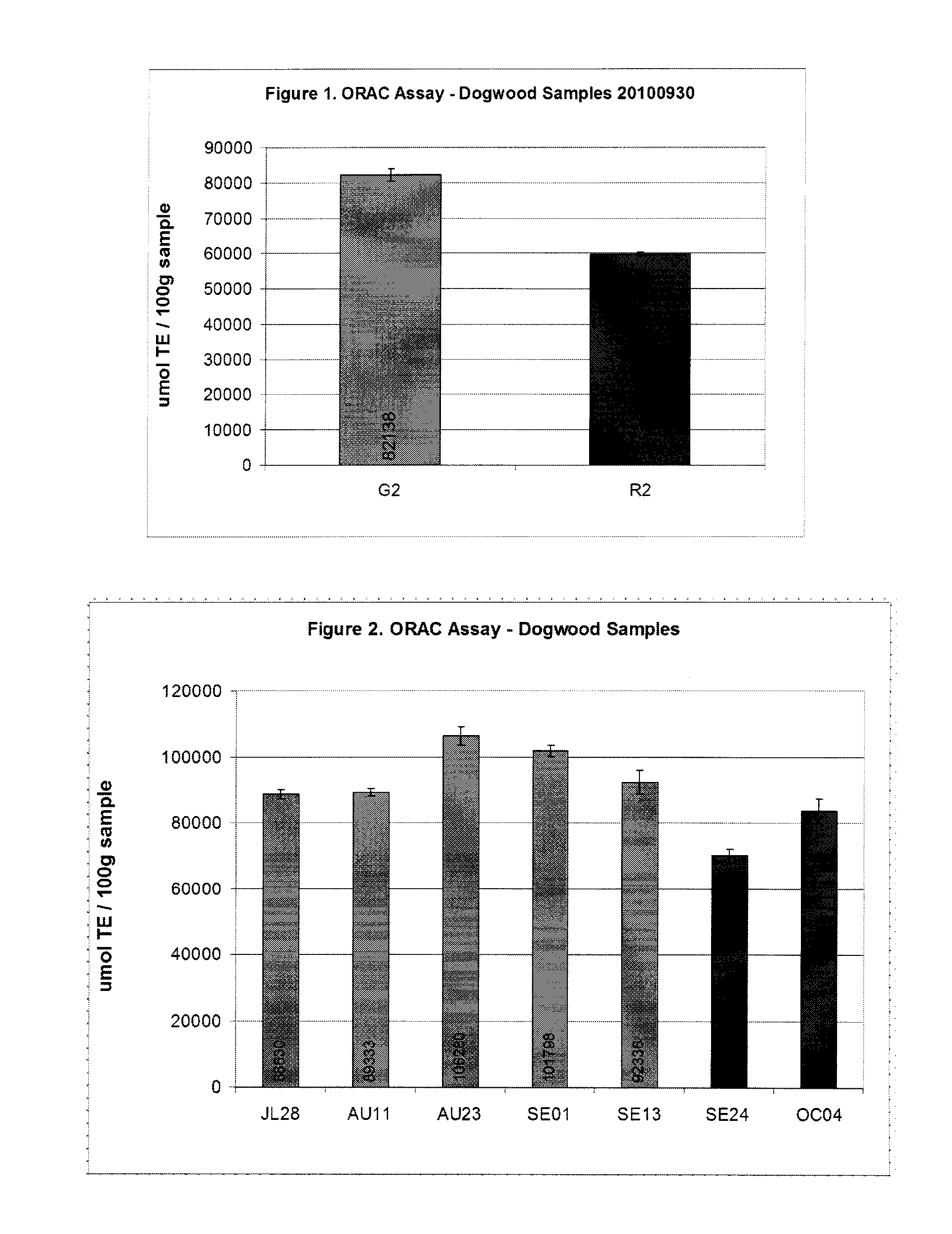 Anti-oxidant properties of cornus sericea