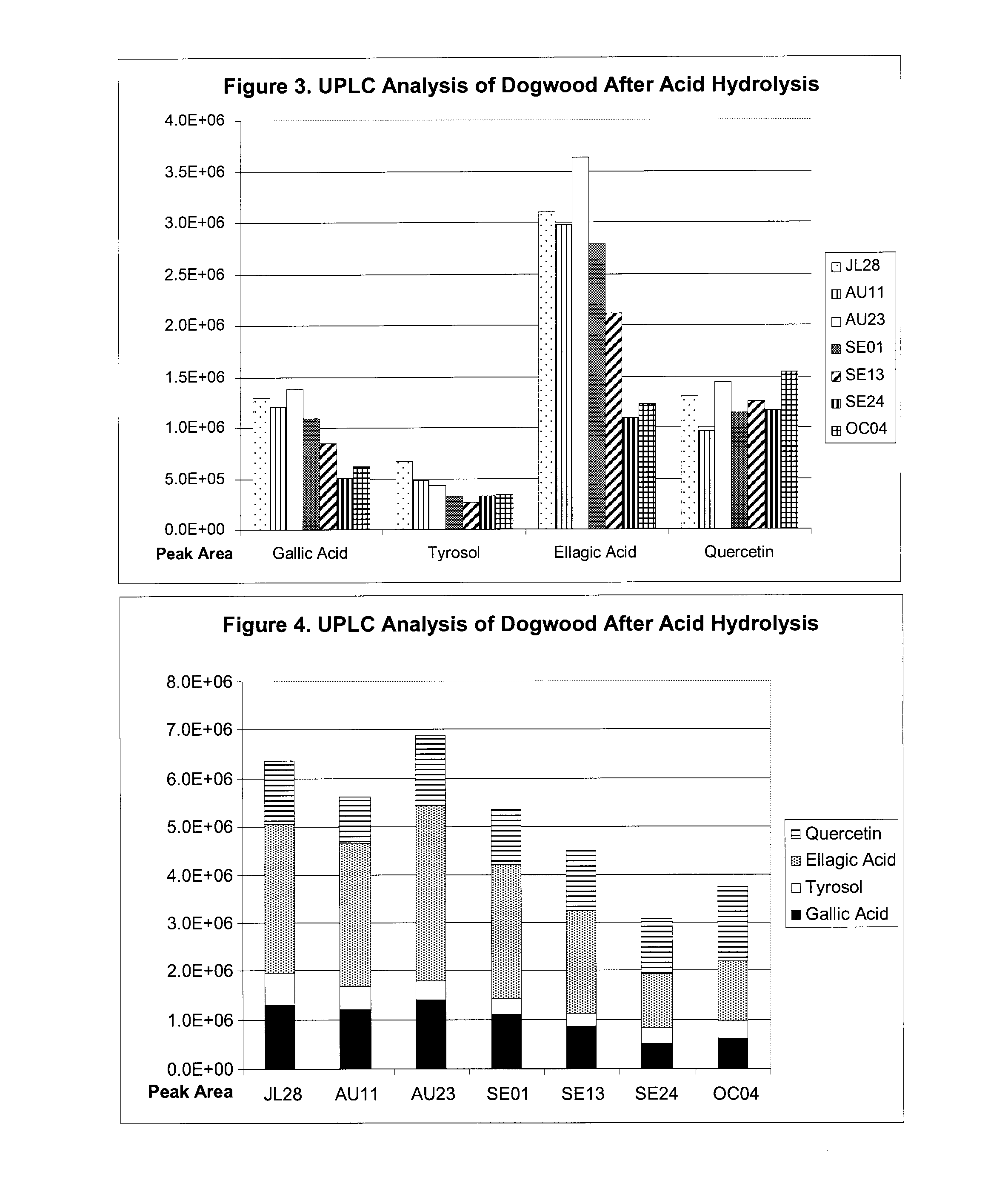 Anti-oxidant properties of cornus sericea