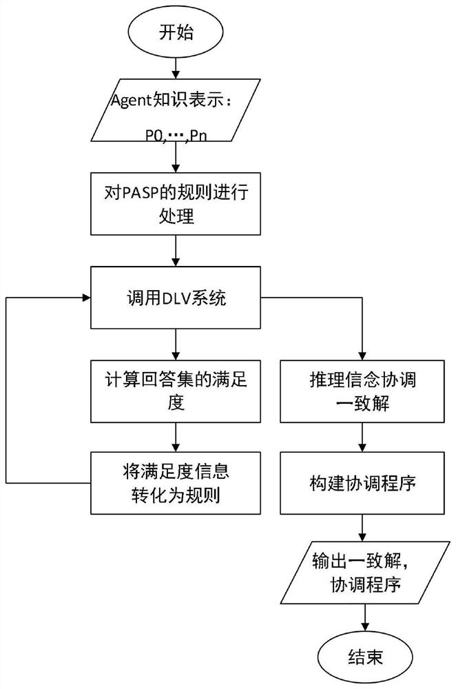 A PASP-Based Multi-Agent Belief Coordination Method