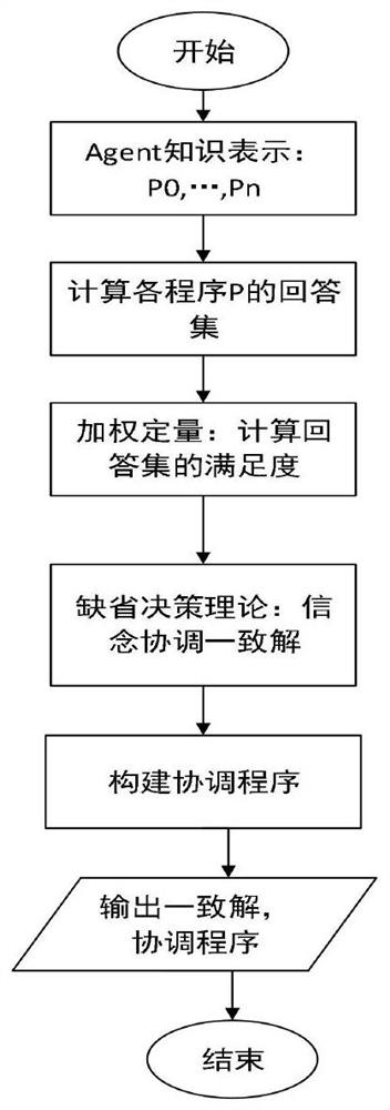 A PASP-Based Multi-Agent Belief Coordination Method