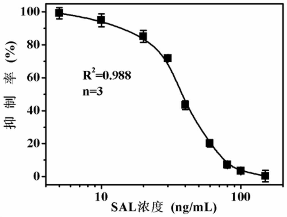 Method for detecting salbutamol based on SPR technology