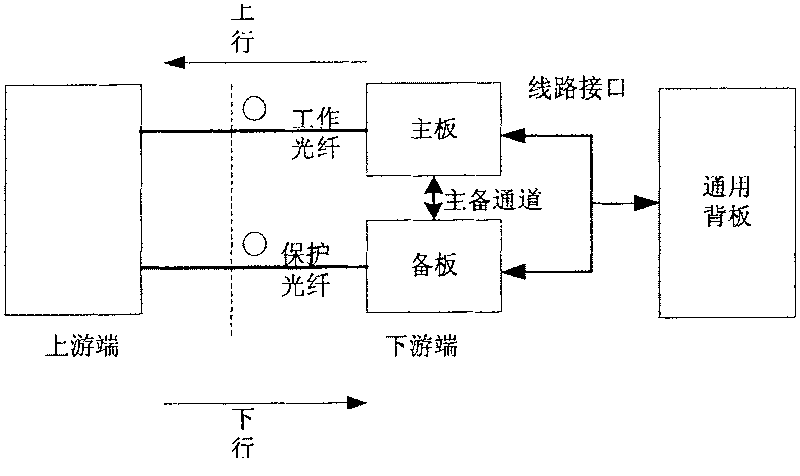 Single-board backup method and device with line protection