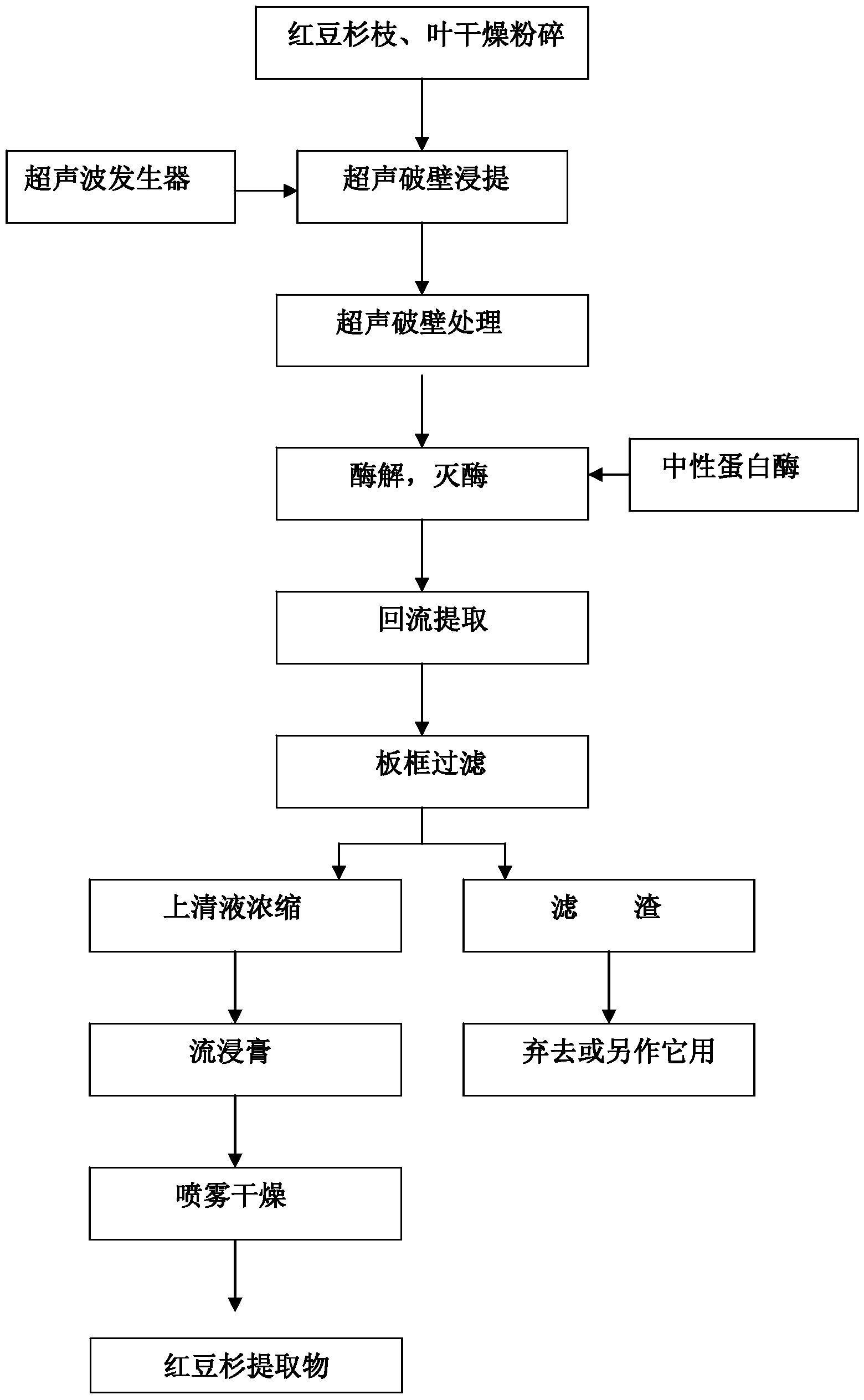 Preparation method for taxus chinensis extractive and application of taxus chinensis extractive