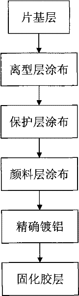 Production method of hot stamping foil