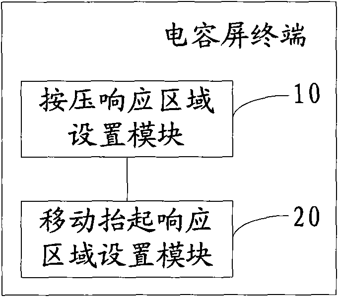 Key area zone setting method of capacitive screen and terminal