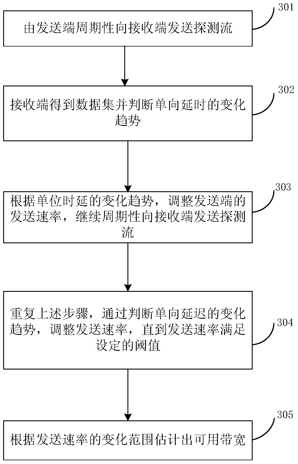 A method for measuring single-ended available bandwidth and a terminal using the method