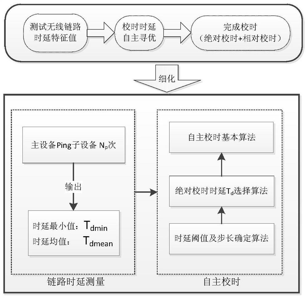 An intelligent autonomous time calibration method and system for a satellite wireless communication network