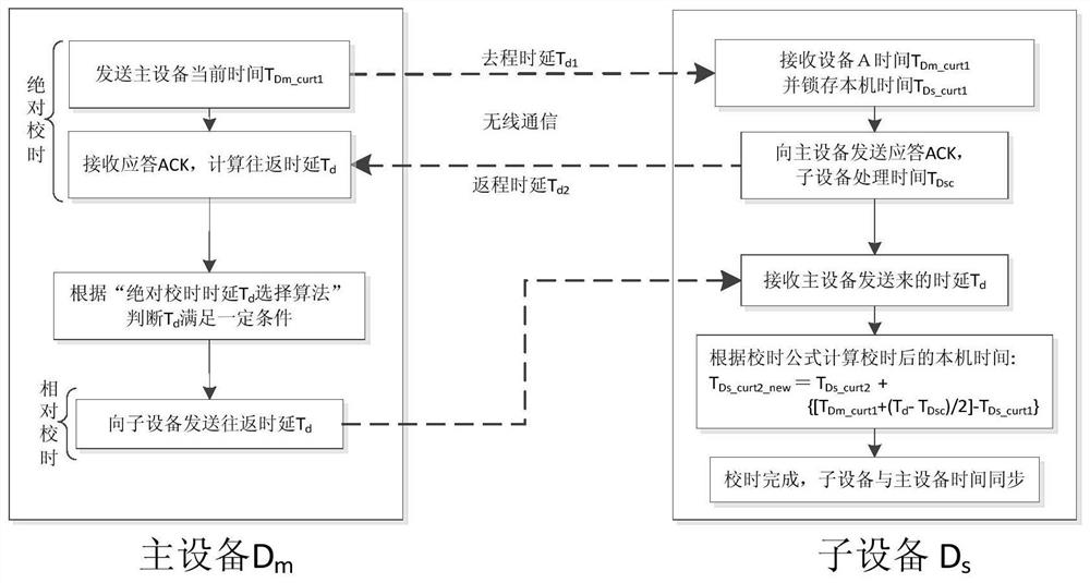 An intelligent autonomous time calibration method and system for a satellite wireless communication network