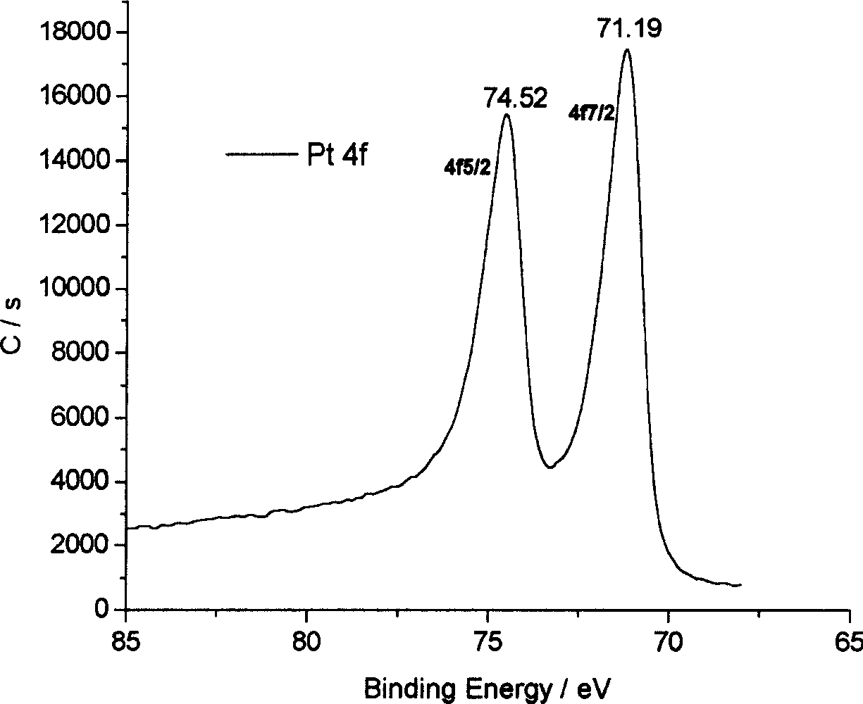 Method of depositing high density loading metal platinum on carbon nanometer pipe surface using oriented chemistry