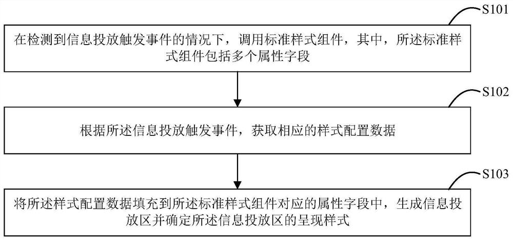 Information delivery area generation method, information delivery method, electronic equipment and storage medium