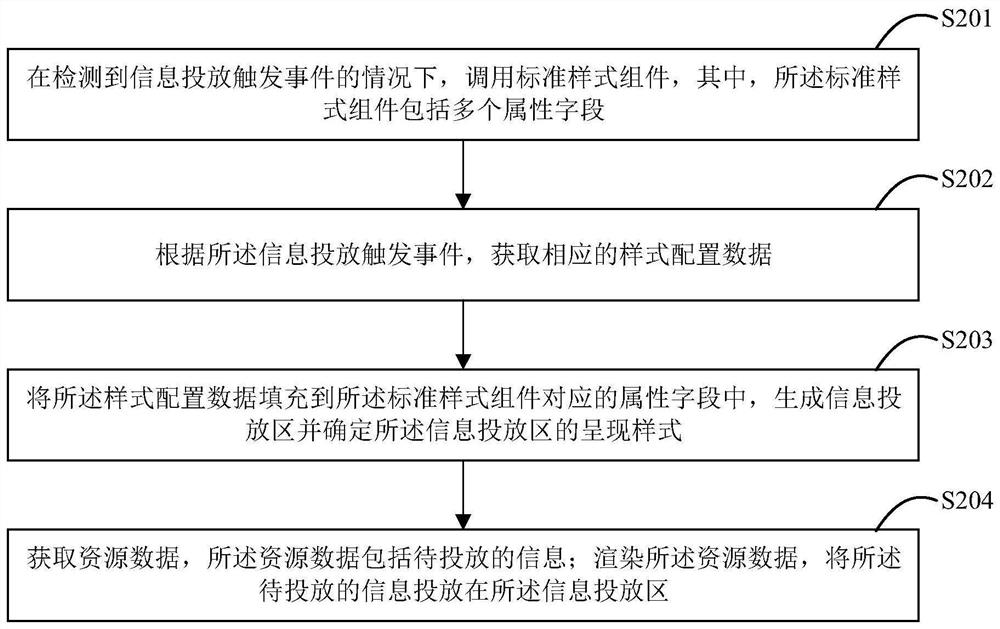 Information delivery area generation method, information delivery method, electronic equipment and storage medium