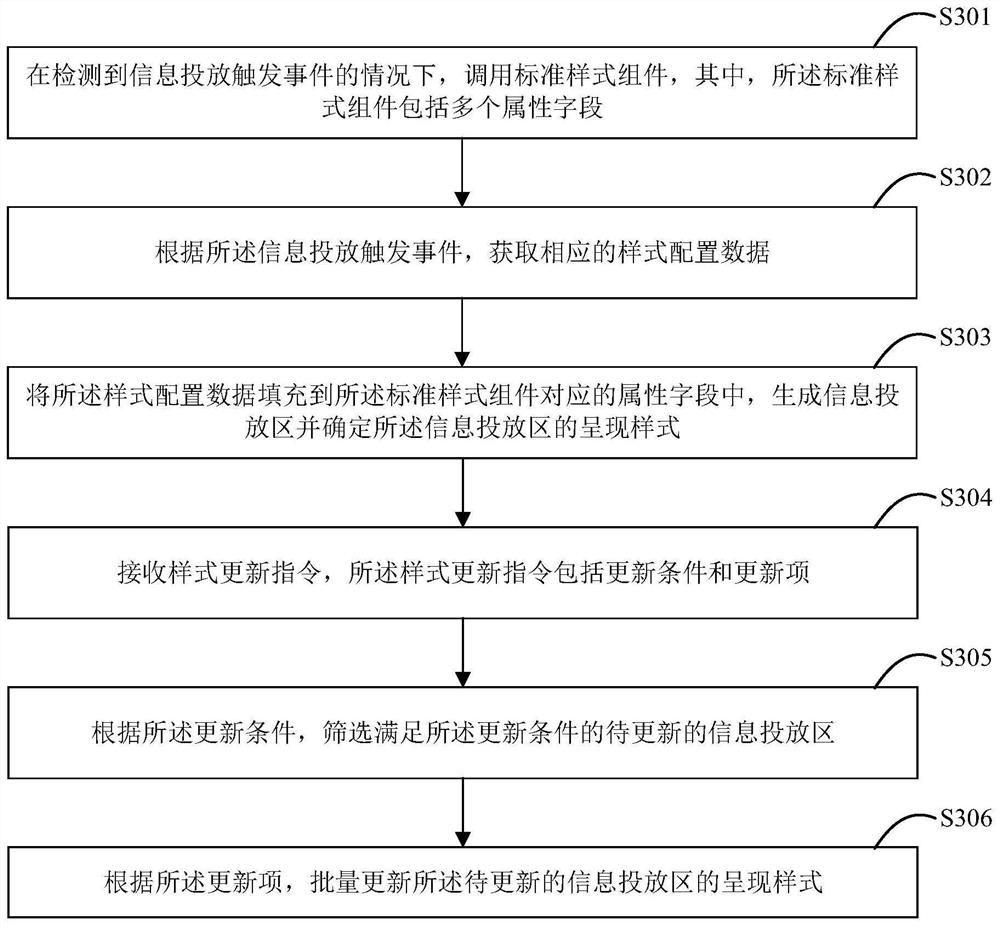 Information delivery area generation method, information delivery method, electronic equipment and storage medium