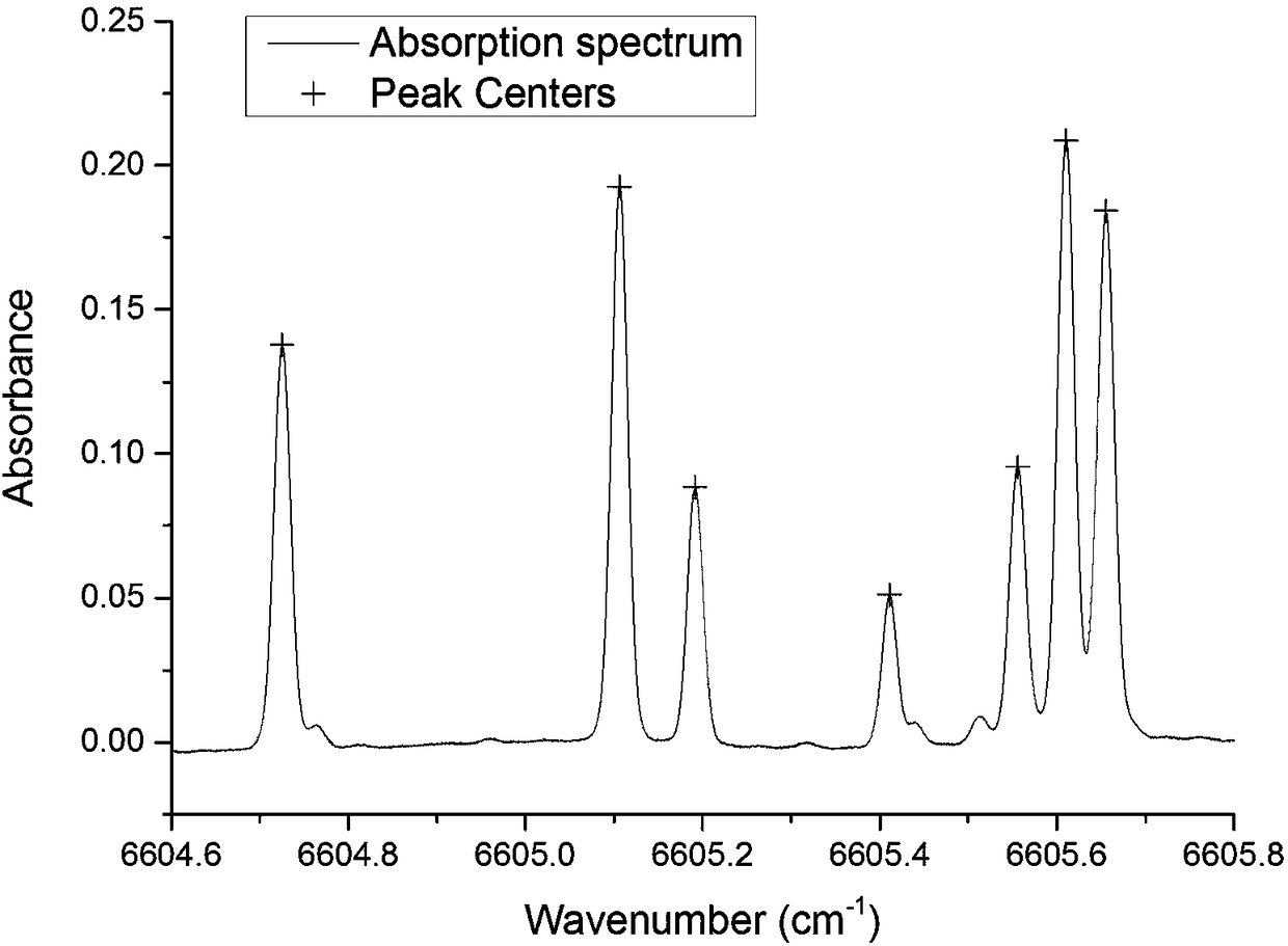 Multi-absorption-line gas temperature measurement method
