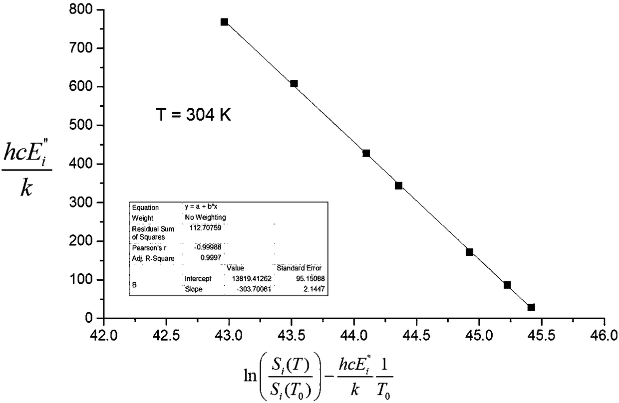 Multi-absorption-line gas temperature measurement method