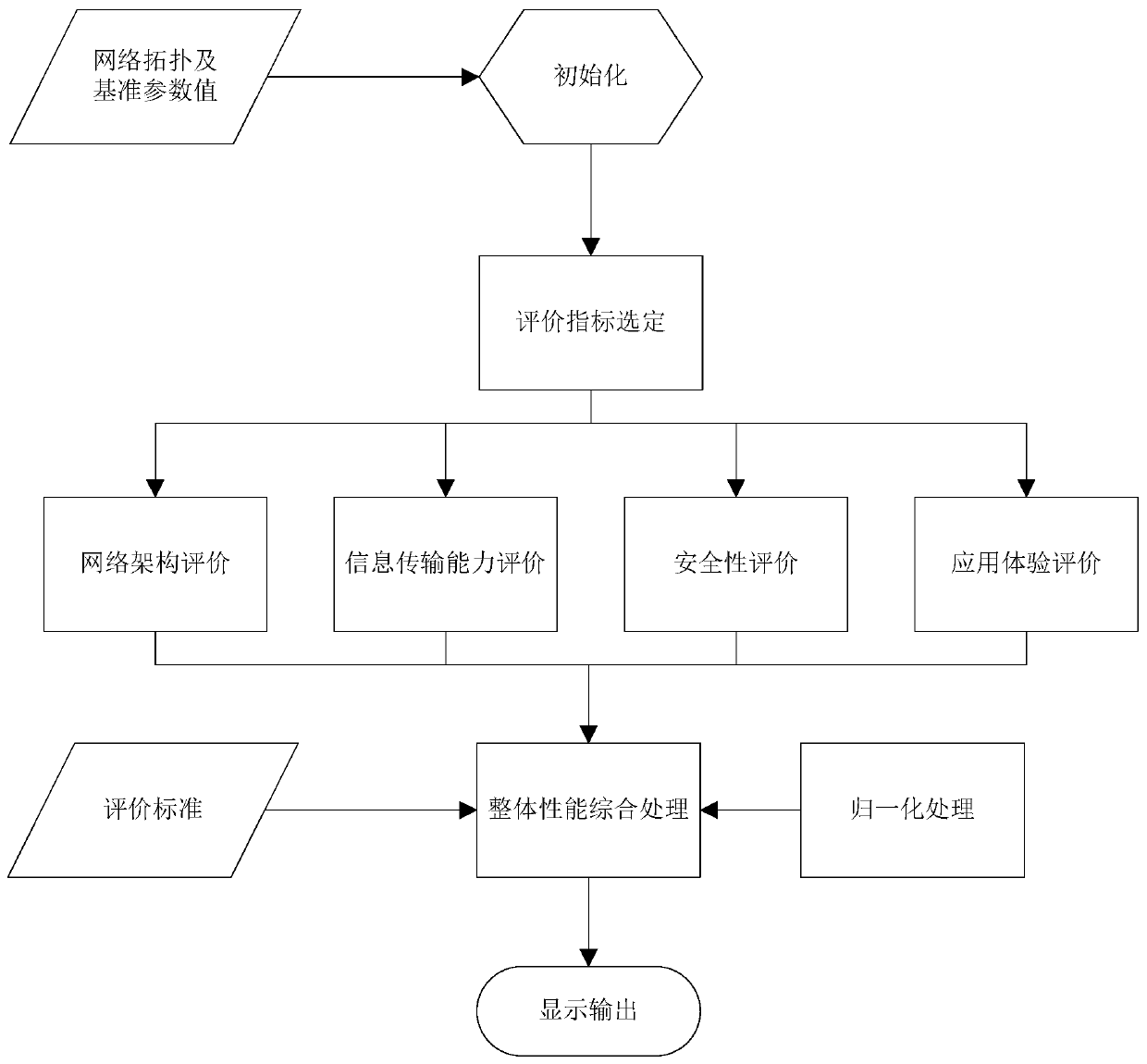 A comprehensive performance evaluation system and method for spatial information network