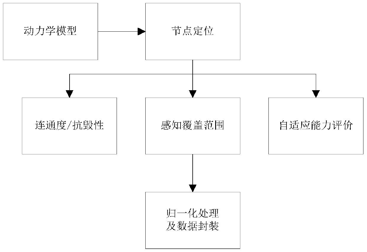 A comprehensive performance evaluation system and method for spatial information network