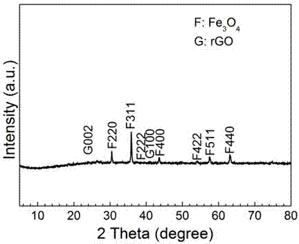 Method for preparing Fe3O4 nanoparticle/graphene composite material by sol electrostatic self-assembly process and application thereof